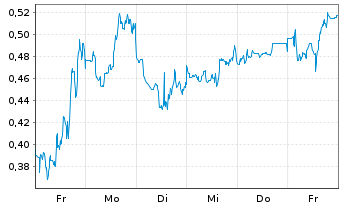 Chart Mini Future Long Qualcomm - 1 Week