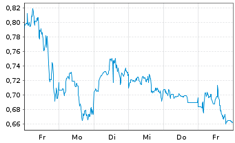 Chart Mini Future Short Qualcomm - 1 Week