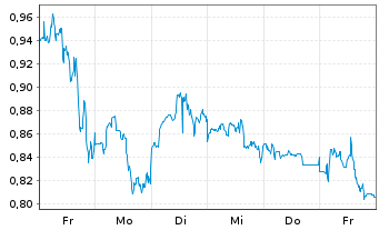 Chart Mini Future Short Qualcomm - 1 Week