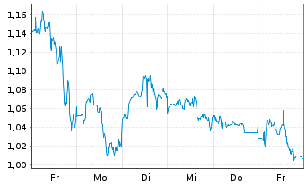 Chart Mini Future Short Qualcomm - 1 Week
