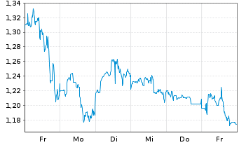 Chart Mini Future Short Qualcomm - 1 Week