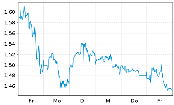 Chart Mini Future Short Qualcomm - 1 Week
