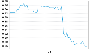 Chart Mini Future Long Standard Lithium - 1 Week