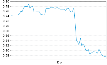 Chart Mini Future Long Standard Lithium - 1 Week