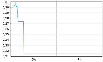 Chart Mini Future Long United Internet - 1 Woche