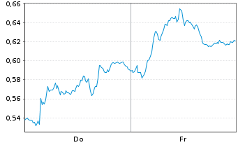 Chart Mini Future Short United Internet - 1 Woche