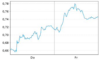 Chart Mini Future Short United Internet - 1 Woche