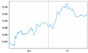 Chart Mini Future Short United Internet - 1 Woche