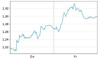 Chart Mini Future Short United Internet - 1 Woche