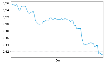 Chart Mini Future Long SoftBank - 1 Week