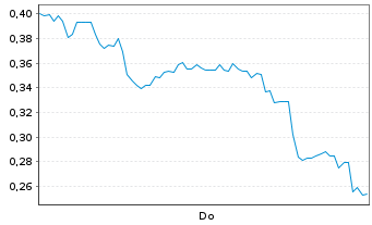 Chart Mini Future Long SoftBank - 1 Week