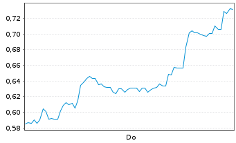 Chart Mini Future Short SoftBank - 1 Week