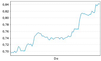 Chart Mini Future Short SoftBank - 1 Week