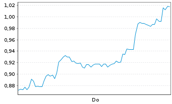 Chart Mini Future Short SoftBank - 1 Week