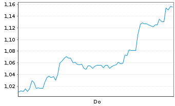 Chart Mini Future Short SoftBank - 1 Week