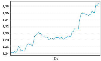 Chart Mini Future Short SoftBank - 1 Week