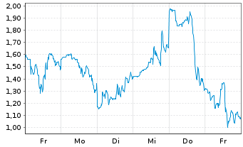 Chart Mini Future Long Cameco - 1 Woche