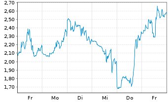 Chart Mini Future Short Cameco - 1 Woche
