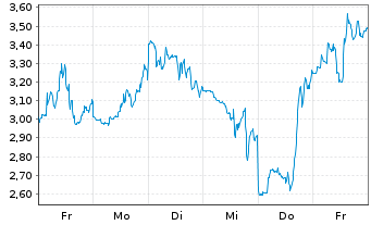 Chart Mini Future Short Cameco - 1 Woche