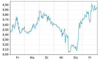 Chart Mini Future Short Cameco - 1 Woche