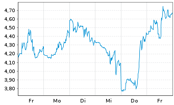 Chart Mini Future Short Cameco - 1 Woche