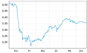 Chart Mini Future Long Energy Fuels - 1 Week