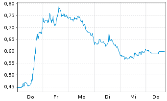 Chart Mini Future Short Energy Fuels - 1 Week