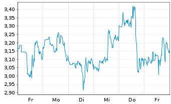 Chart Mini Future Long Caterpillar - 1 Woche