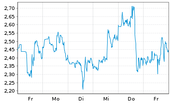 Chart Mini Future Long Caterpillar - 1 Woche