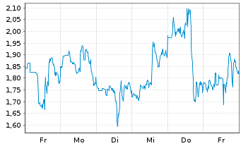 Chart Mini Future Long Caterpillar - 1 Woche