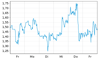 Chart Mini Future Long Caterpillar - 1 Woche
