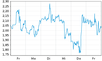 Chart Mini Future Short Caterpillar - 1 Woche