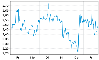 Chart Mini Future Short Caterpillar - 1 Woche