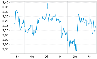 Chart Mini Future Short Caterpillar - 1 Woche