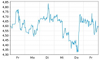 Chart Mini Future Short Caterpillar - 1 Woche