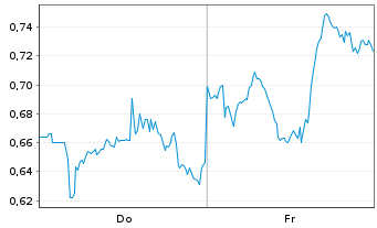 Chart Mini Future Long Occidental Petroleum - 1 Woche