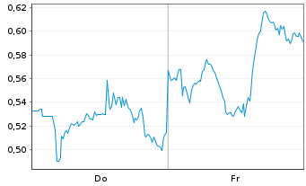Chart Mini Future Long Occidental Petroleum - 1 Woche