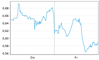 Chart Mini Future Short Occidental Petroleum - 1 Woche