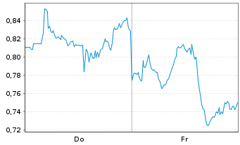 Chart Mini Future Short Occidental Petroleum - 1 Woche