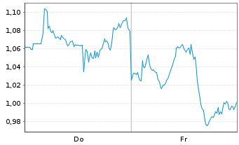 Chart Mini Future Short Occidental Petroleum - 1 Woche