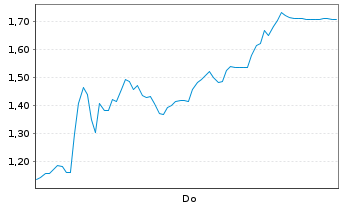 Chart Mini Future Short Sixt - 1 Week