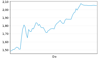 Chart Mini Future Short Sixt - 1 Week