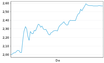 Chart Mini Future Short Sixt - 1 Week