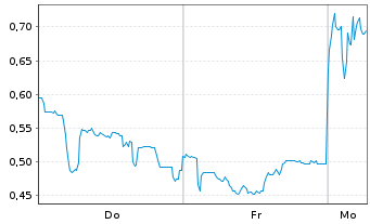 Chart Mini Future Long Formycon - 1 Woche