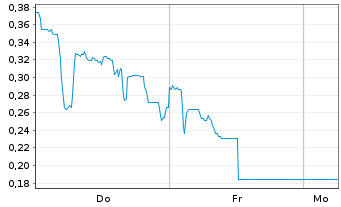 Chart Mini Future Long Formycon - 1 Woche