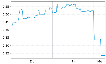 Chart Mini Future Short Formycon - 1 Woche