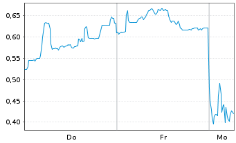 Chart Mini Future Short Formycon - 1 Woche