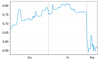 Chart Mini Future Short Formycon - 1 Woche
