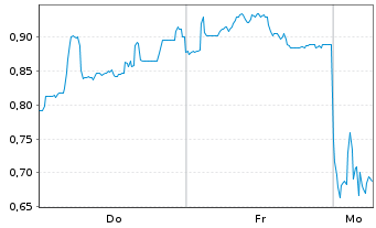 Chart Mini Future Short Formycon - 1 Woche