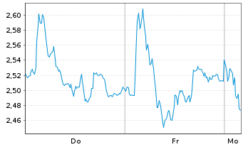 Chart Mini Future Long L'OrÃ©al - 1 Woche